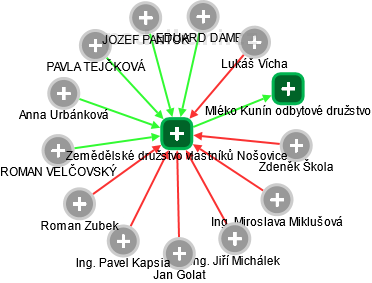 Zemědělské družstvo vlastníků Nošovice - náhled vizuálního zobrazení vztahů obchodního rejstříku