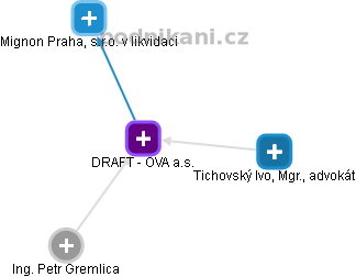 DRAFT - OVA a.s. - náhled vizuálního zobrazení vztahů obchodního rejstříku