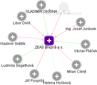 ZEAS Březná a.s. - náhled vizuálního zobrazení vztahů obchodního rejstříku