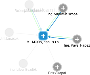 M - MOOS, spol. s r.o. - náhled vizuálního zobrazení vztahů obchodního rejstříku