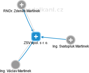 ZSV spol. s r. o. - náhled vizuálního zobrazení vztahů obchodního rejstříku