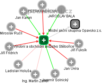 Výrobní a obchodní družstvo Stěbořice - náhled vizuálního zobrazení vztahů obchodního rejstříku