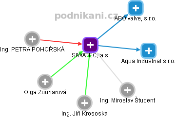 SIWATEC, a.s. - náhled vizuálního zobrazení vztahů obchodního rejstříku