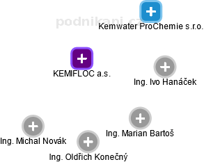 KEMIFLOC a.s. - náhled vizuálního zobrazení vztahů obchodního rejstříku
