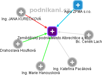 Zemědělský podnik Město Albrechtice a.s. - náhled vizuálního zobrazení vztahů obchodního rejstříku