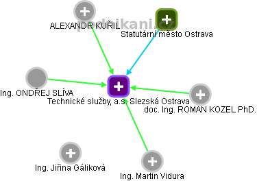 Technické služby, a.s. Slezská Ostrava - náhled vizuálního zobrazení vztahů obchodního rejstříku