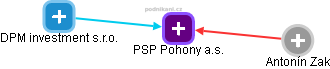 PSP Pohony a.s. - náhled vizuálního zobrazení vztahů obchodního rejstříku