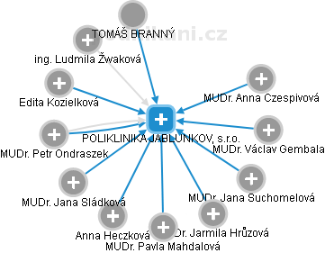 POLIKLINIKA JABLUNKOV, s.r.o. - náhled vizuálního zobrazení vztahů obchodního rejstříku