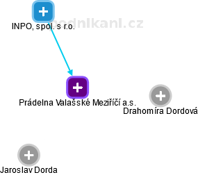 Prádelna Valašské Meziříčí a.s. - náhled vizuálního zobrazení vztahů obchodního rejstříku