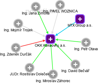 OKK Koksovny, a.s. - náhled vizuálního zobrazení vztahů obchodního rejstříku