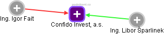 Confido Invest, a.s. - náhled vizuálního zobrazení vztahů obchodního rejstříku