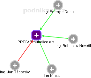 PREFA Troubelice a.s. - náhled vizuálního zobrazení vztahů obchodního rejstříku
