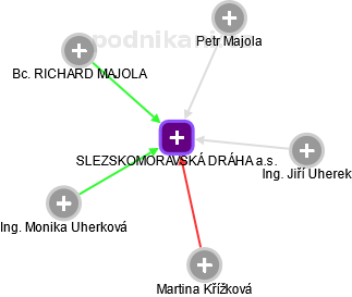 SLEZSKOMORAVSKÁ DRÁHA a.s. - náhled vizuálního zobrazení vztahů obchodního rejstříku