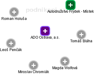 ADO Ostrava, a.s. - náhled vizuálního zobrazení vztahů obchodního rejstříku