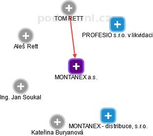 MONTANEX a.s. - náhled vizuálního zobrazení vztahů obchodního rejstříku