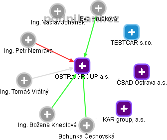 OSTRA GROUP a.s. - náhled vizuálního zobrazení vztahů obchodního rejstříku