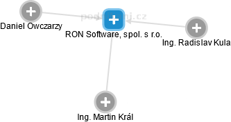 RON Software, spol. s r.o. - náhled vizuálního zobrazení vztahů obchodního rejstříku