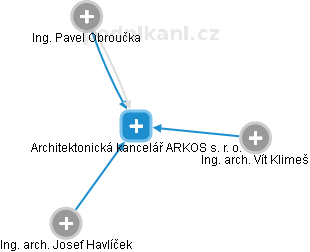 Architektonická kancelář ARKOS s. r. o. - náhled vizuálního zobrazení vztahů obchodního rejstříku