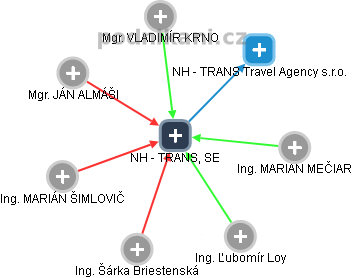 NH - TRANS, SE - náhled vizuálního zobrazení vztahů obchodního rejstříku