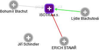ISOTRA a.s. - náhled vizuálního zobrazení vztahů obchodního rejstříku