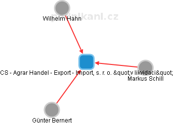 CS - Agrar Handel - Export - Import, s. r. o. v likvidaci - náhled vizuálního zobrazení vztahů obchodního rejstříku