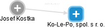 Ko-Le-Po, spol. s r. o. - náhled vizuálního zobrazení vztahů obchodního rejstříku