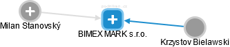BIMEX MARK s.r.o. - náhled vizuálního zobrazení vztahů obchodního rejstříku