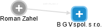 B G V spol. s r.o. - náhled vizuálního zobrazení vztahů obchodního rejstříku