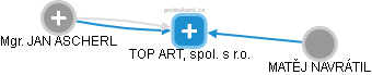 TOP ART, spol. s r.o. - náhled vizuálního zobrazení vztahů obchodního rejstříku