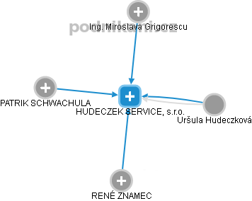 HUDECZEK SERVICE, s.r.o. - náhled vizuálního zobrazení vztahů obchodního rejstříku