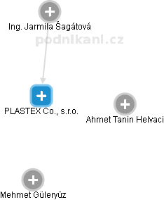 PLASTEX Co., s.r.o. - náhled vizuálního zobrazení vztahů obchodního rejstříku