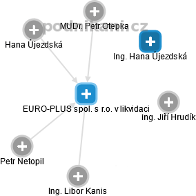 EURO-PLUS spol. s r.o. v likvidaci - náhled vizuálního zobrazení vztahů obchodního rejstříku