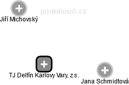 TJ Delfín Karlovy Vary, z.s. - náhled vizuálního zobrazení vztahů obchodního rejstříku