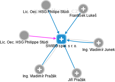 SWIBO spol. s r. o. - náhled vizuálního zobrazení vztahů obchodního rejstříku