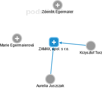 ZAMAX, spol. s r.o. - náhled vizuálního zobrazení vztahů obchodního rejstříku