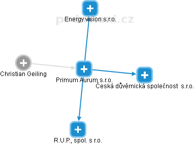 Primum Aurum s.r.o. - náhled vizuálního zobrazení vztahů obchodního rejstříku