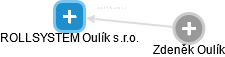 ROLLSYSTEM Oulík s.r.o. - náhled vizuálního zobrazení vztahů obchodního rejstříku