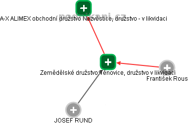 Zemědělské družstvo Těnovice, družstvo v likvidaci - náhled vizuálního zobrazení vztahů obchodního rejstříku