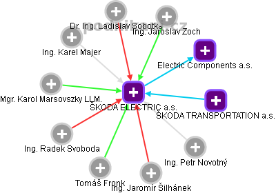 ŠKODA ELECTRIC a.s. - náhled vizuálního zobrazení vztahů obchodního rejstříku