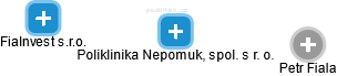 Poliklinika Nepomuk, spol. s r. o. - náhled vizuálního zobrazení vztahů obchodního rejstříku