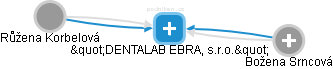 DENTALAB EBRA, s.r.o. - náhled vizuálního zobrazení vztahů obchodního rejstříku
