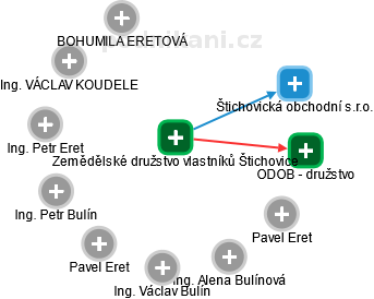Zemědělské družstvo vlastníků Štichovice - náhled vizuálního zobrazení vztahů obchodního rejstříku