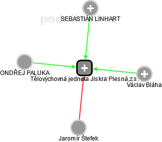 Tělovýchovná jednota Jiskra Plesná,z.s. - náhled vizuálního zobrazení vztahů obchodního rejstříku