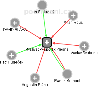 Myslivecký spolek Plesná - náhled vizuálního zobrazení vztahů obchodního rejstříku
