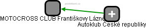 MOTOCROSS CLUB Františkovy Lázně - náhled vizuálního zobrazení vztahů obchodního rejstříku