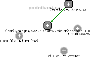 Český kynologický svaz ZKO Klatovy v Městských sadech - 180 - náhled vizuálního zobrazení vztahů obchodního rejstříku