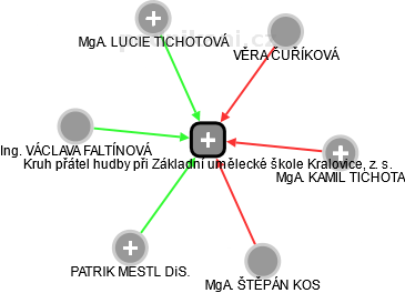 Kruh přátel hudby při Základní umělecké škole Kralovice, z. s. - náhled vizuálního zobrazení vztahů obchodního rejstříku