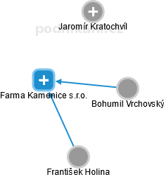 Farma Kamenice s.r.o. - náhled vizuálního zobrazení vztahů obchodního rejstříku