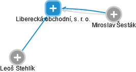Liberecká obchodní, s. r. o. - náhled vizuálního zobrazení vztahů obchodního rejstříku