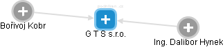 G T S s.r.o. - náhled vizuálního zobrazení vztahů obchodního rejstříku